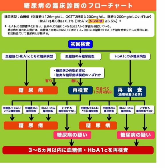 糖尿病の診断